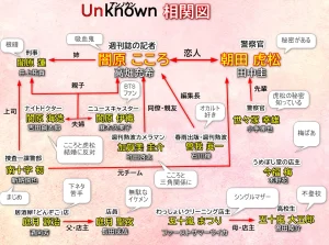 『Unknown』ドラマ相関図を説明した画像