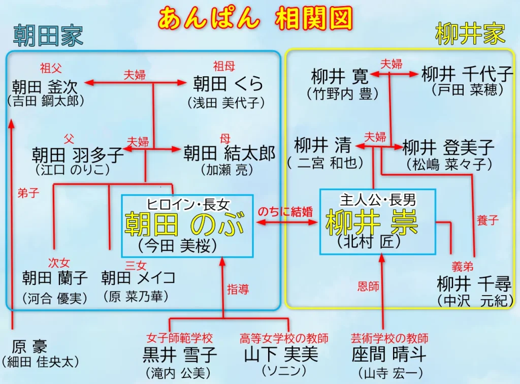 「アンパンマン」ドラマのオリジナル相関図を説明した画像